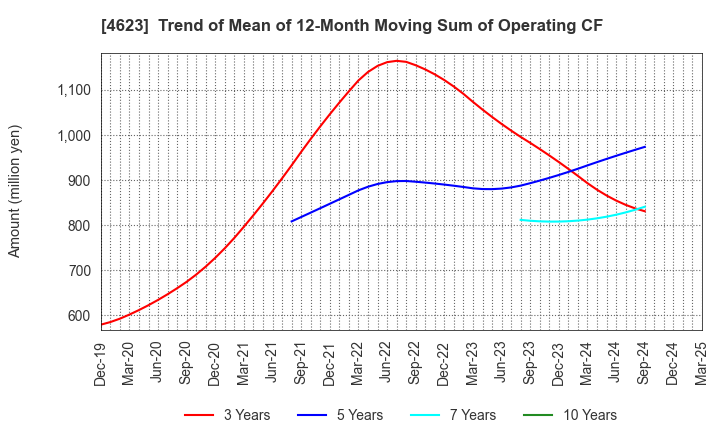 4623 ASAHIPEN CORPORATION: Trend of Mean of 12-Month Moving Sum of Operating CF