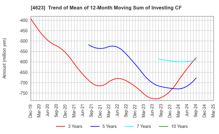 4623 ASAHIPEN CORPORATION: Trend of Mean of 12-Month Moving Sum of Investing CF