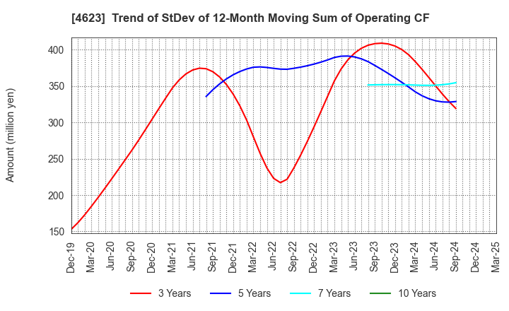 4623 ASAHIPEN CORPORATION: Trend of StDev of 12-Month Moving Sum of Operating CF