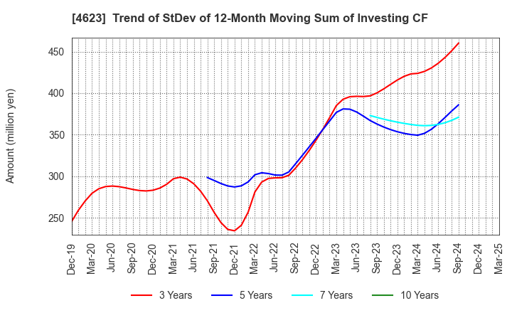 4623 ASAHIPEN CORPORATION: Trend of StDev of 12-Month Moving Sum of Investing CF