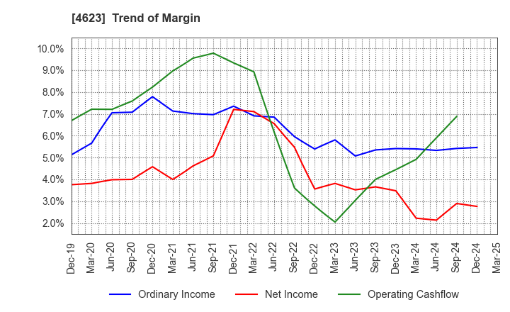 4623 ASAHIPEN CORPORATION: Trend of Margin