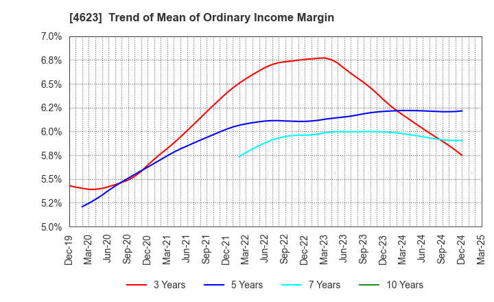 4623 ASAHIPEN CORPORATION: Trend of Mean of Ordinary Income Margin