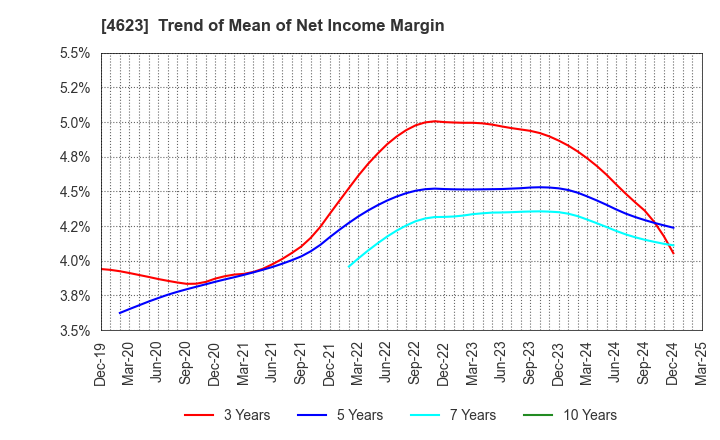 4623 ASAHIPEN CORPORATION: Trend of Mean of Net Income Margin