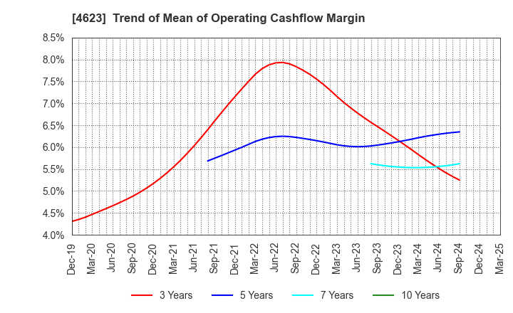 4623 ASAHIPEN CORPORATION: Trend of Mean of Operating Cashflow Margin
