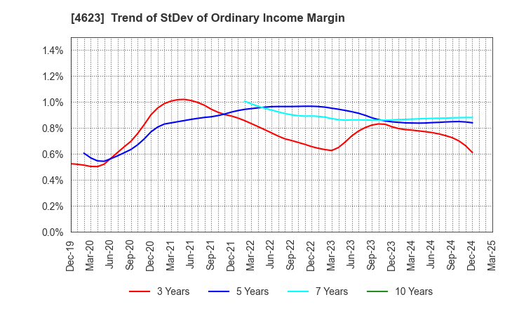 4623 ASAHIPEN CORPORATION: Trend of StDev of Ordinary Income Margin