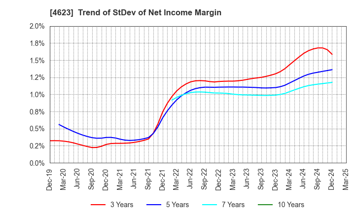 4623 ASAHIPEN CORPORATION: Trend of StDev of Net Income Margin
