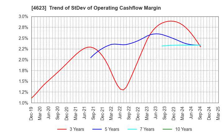 4623 ASAHIPEN CORPORATION: Trend of StDev of Operating Cashflow Margin