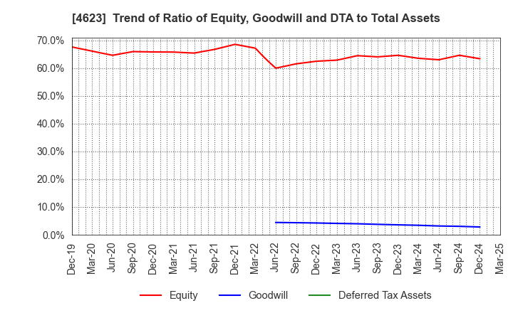 4623 ASAHIPEN CORPORATION: Trend of Ratio of Equity, Goodwill and DTA to Total Assets