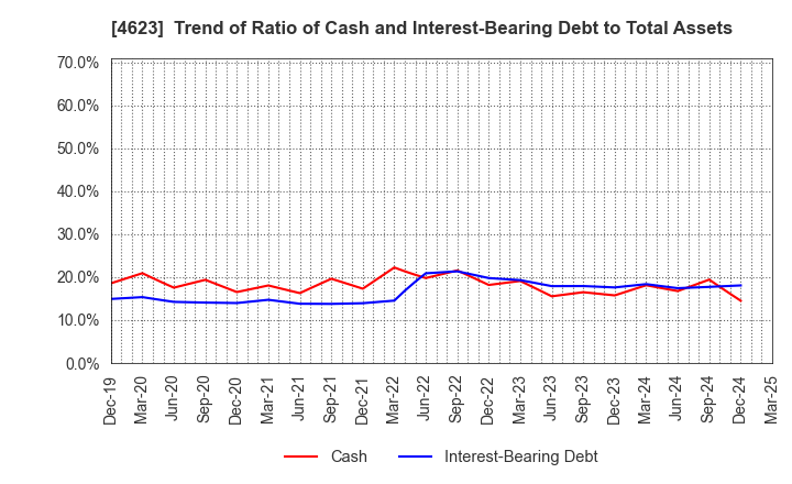 4623 ASAHIPEN CORPORATION: Trend of Ratio of Cash and Interest-Bearing Debt to Total Assets