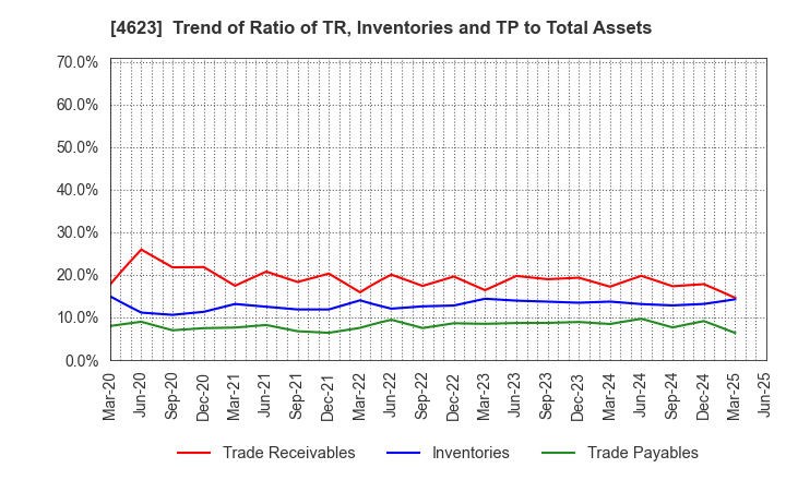 4623 ASAHIPEN CORPORATION: Trend of Ratio of TR, Inventories and TP to Total Assets