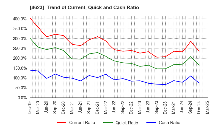 4623 ASAHIPEN CORPORATION: Trend of Current, Quick and Cash Ratio