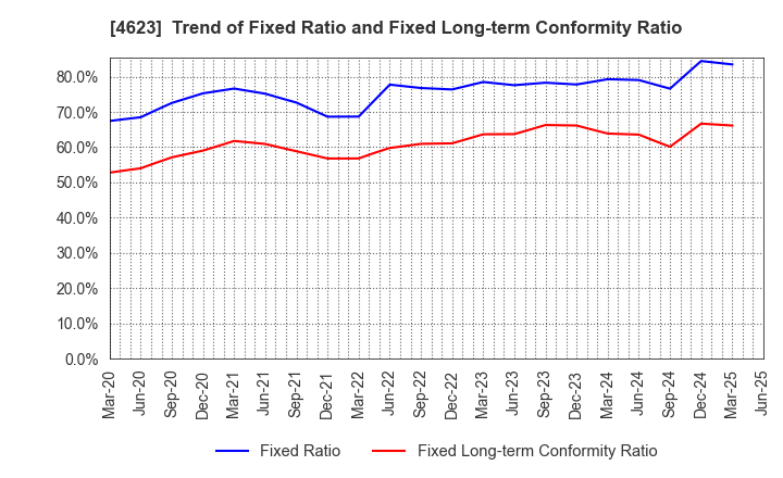 4623 ASAHIPEN CORPORATION: Trend of Fixed Ratio and Fixed Long-term Conformity Ratio