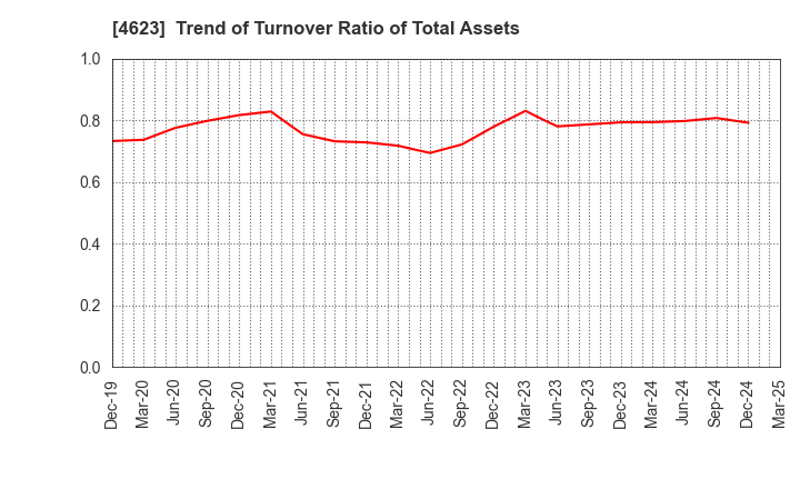 4623 ASAHIPEN CORPORATION: Trend of Turnover Ratio of Total Assets