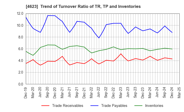 4623 ASAHIPEN CORPORATION: Trend of Turnover Ratio of TR, TP and Inventories