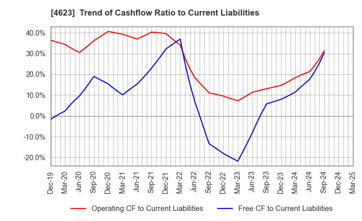 4623 ASAHIPEN CORPORATION: Trend of Cashflow Ratio to Current Liabilities