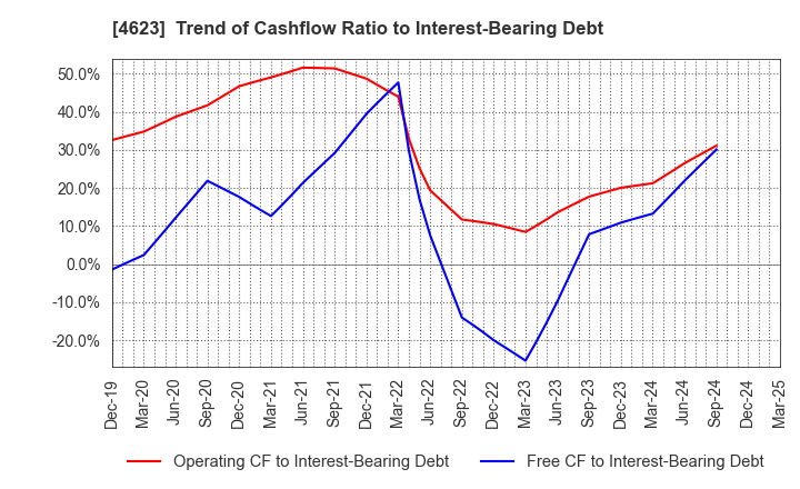 4623 ASAHIPEN CORPORATION: Trend of Cashflow Ratio to Interest-Bearing Debt