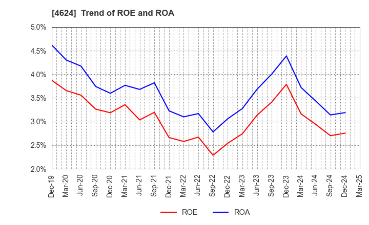 4624 Isamu Paint Co., Ltd.: Trend of ROE and ROA