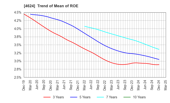 4624 Isamu Paint Co., Ltd.: Trend of Mean of ROE