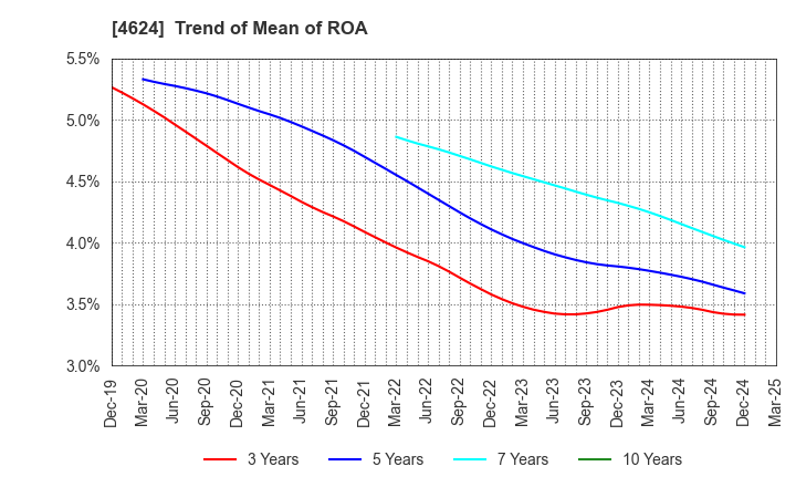 4624 Isamu Paint Co., Ltd.: Trend of Mean of ROA