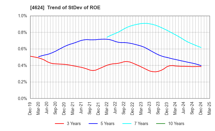 4624 Isamu Paint Co., Ltd.: Trend of StDev of ROE