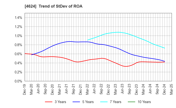 4624 Isamu Paint Co., Ltd.: Trend of StDev of ROA