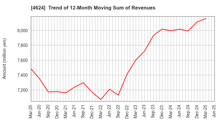 4624 Isamu Paint Co., Ltd.: Trend of 12-Month Moving Sum of Revenues