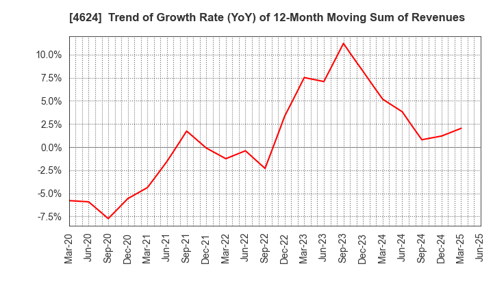 4624 Isamu Paint Co., Ltd.: Trend of Growth Rate (YoY) of 12-Month Moving Sum of Revenues