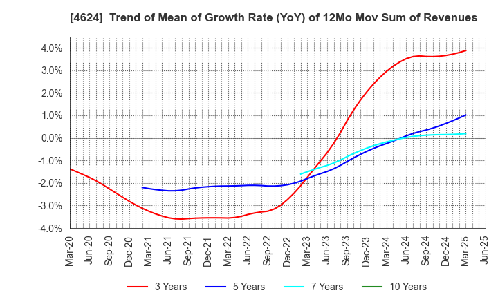 4624 Isamu Paint Co., Ltd.: Trend of Mean of Growth Rate (YoY) of 12Mo Mov Sum of Revenues