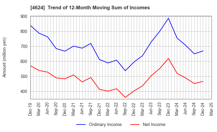 4624 Isamu Paint Co., Ltd.: Trend of 12-Month Moving Sum of Incomes