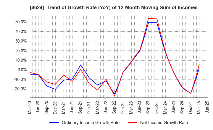 4624 Isamu Paint Co., Ltd.: Trend of Growth Rate (YoY) of 12-Month Moving Sum of Incomes