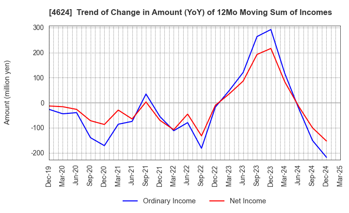 4624 Isamu Paint Co., Ltd.: Trend of Change in Amount (YoY) of 12Mo Moving Sum of Incomes
