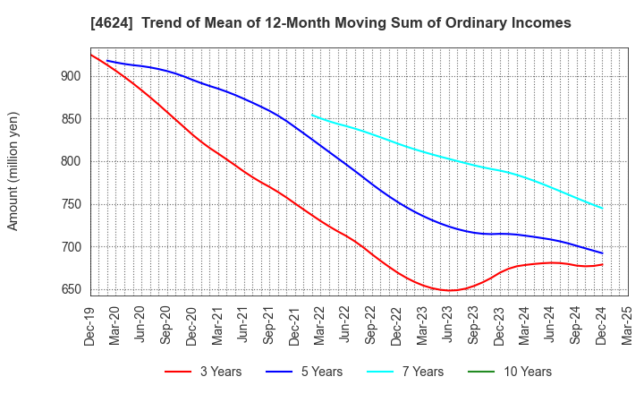 4624 Isamu Paint Co., Ltd.: Trend of Mean of 12-Month Moving Sum of Ordinary Incomes