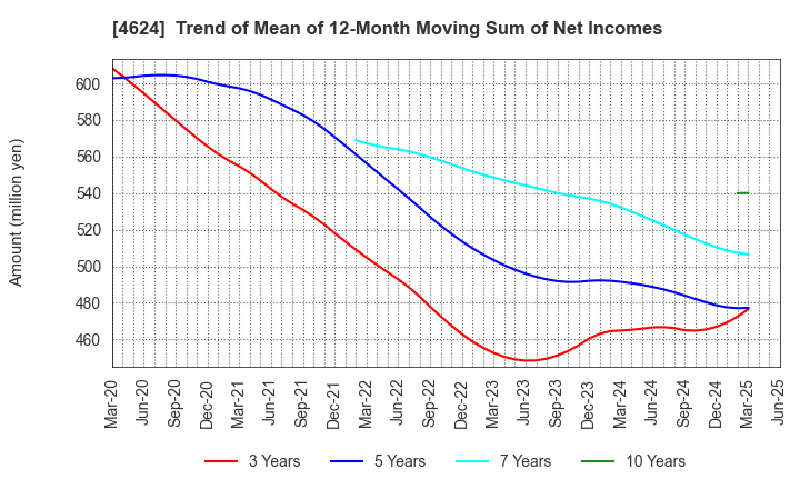 4624 Isamu Paint Co., Ltd.: Trend of Mean of 12-Month Moving Sum of Net Incomes
