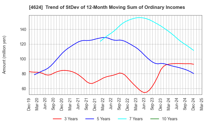4624 Isamu Paint Co., Ltd.: Trend of StDev of 12-Month Moving Sum of Ordinary Incomes