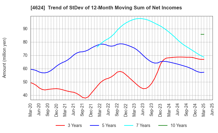 4624 Isamu Paint Co., Ltd.: Trend of StDev of 12-Month Moving Sum of Net Incomes
