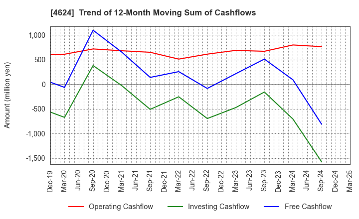 4624 Isamu Paint Co., Ltd.: Trend of 12-Month Moving Sum of Cashflows