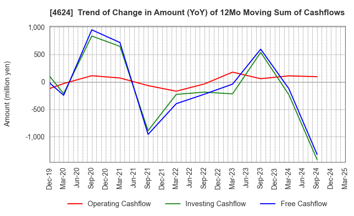 4624 Isamu Paint Co., Ltd.: Trend of Change in Amount (YoY) of 12Mo Moving Sum of Cashflows