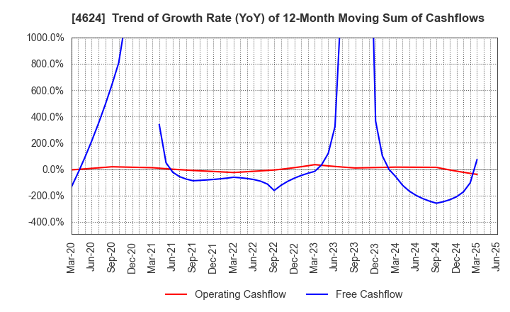 4624 Isamu Paint Co., Ltd.: Trend of Growth Rate (YoY) of 12-Month Moving Sum of Cashflows