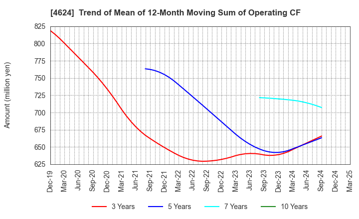 4624 Isamu Paint Co., Ltd.: Trend of Mean of 12-Month Moving Sum of Operating CF