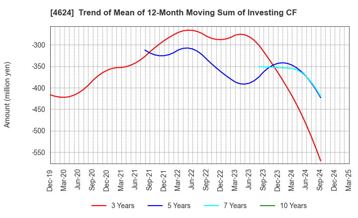 4624 Isamu Paint Co., Ltd.: Trend of Mean of 12-Month Moving Sum of Investing CF