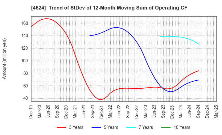 4624 Isamu Paint Co., Ltd.: Trend of StDev of 12-Month Moving Sum of Operating CF