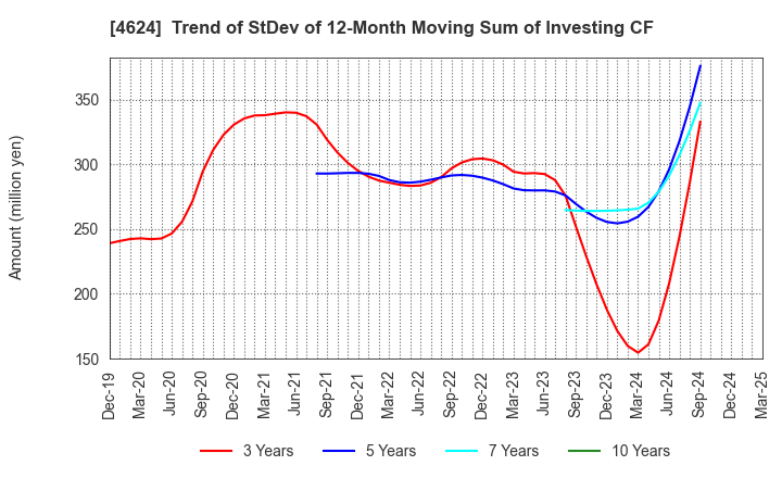 4624 Isamu Paint Co., Ltd.: Trend of StDev of 12-Month Moving Sum of Investing CF