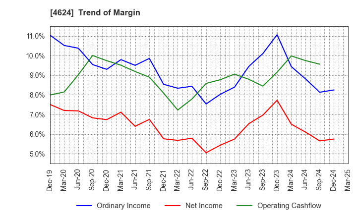 4624 Isamu Paint Co., Ltd.: Trend of Margin