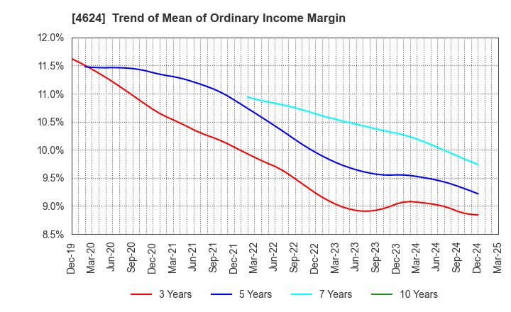 4624 Isamu Paint Co., Ltd.: Trend of Mean of Ordinary Income Margin
