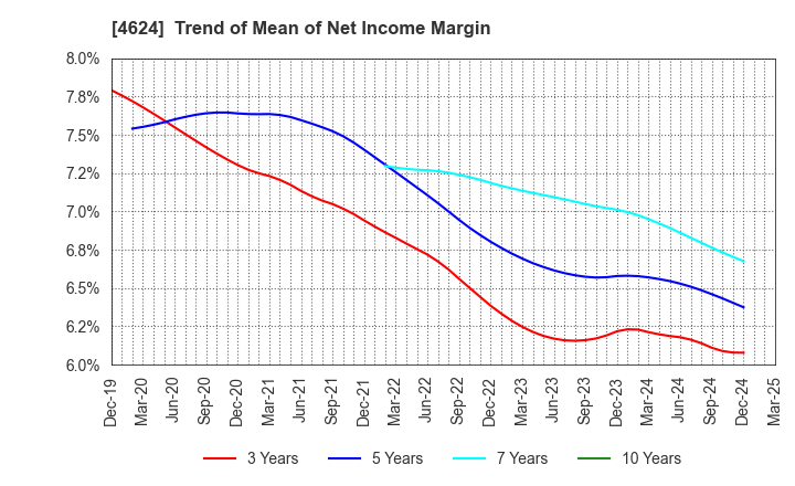 4624 Isamu Paint Co., Ltd.: Trend of Mean of Net Income Margin