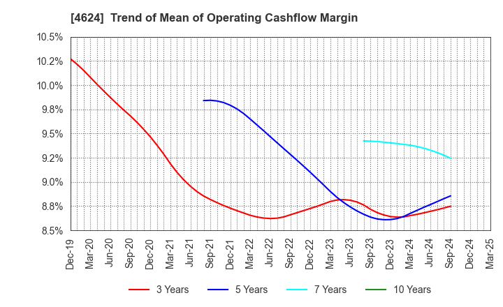 4624 Isamu Paint Co., Ltd.: Trend of Mean of Operating Cashflow Margin