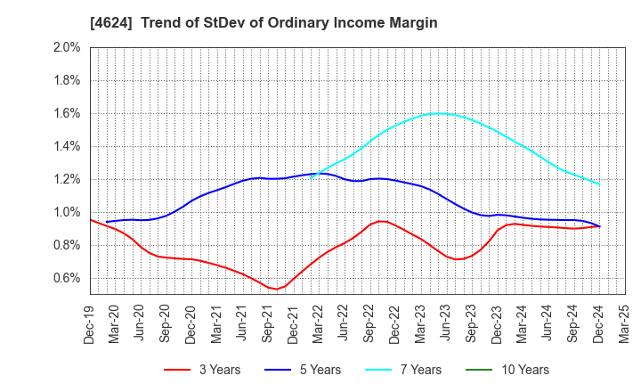 4624 Isamu Paint Co., Ltd.: Trend of StDev of Ordinary Income Margin