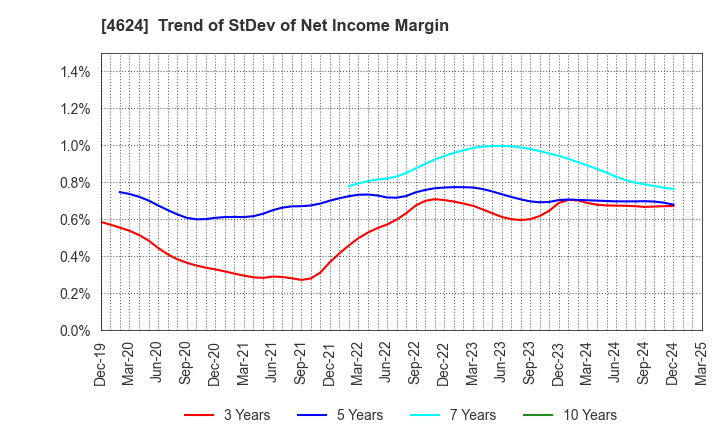 4624 Isamu Paint Co., Ltd.: Trend of StDev of Net Income Margin