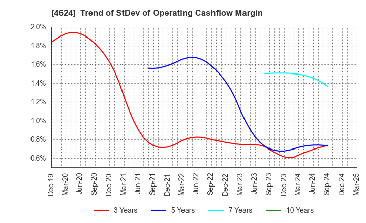 4624 Isamu Paint Co., Ltd.: Trend of StDev of Operating Cashflow Margin