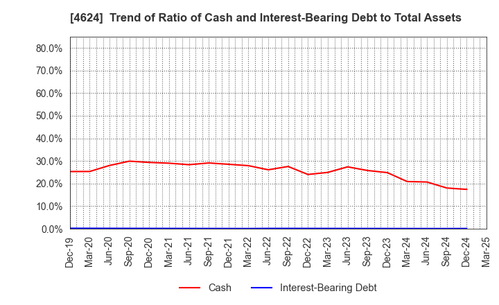 4624 Isamu Paint Co., Ltd.: Trend of Ratio of Cash and Interest-Bearing Debt to Total Assets